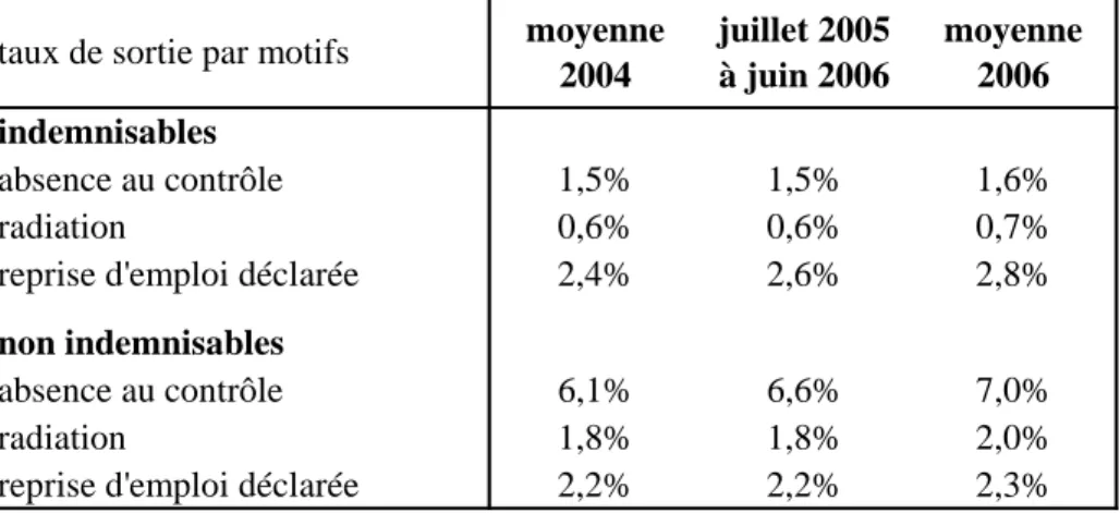 Tableau 1 : Variations des taux de sorties moyens mensuels selon les motifs, entre 2004 et 2006 