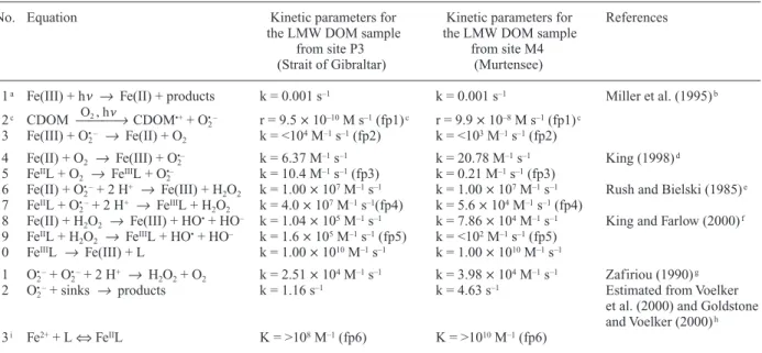 Table 2. Reactions and kinetic parameters used in the kinetic model.