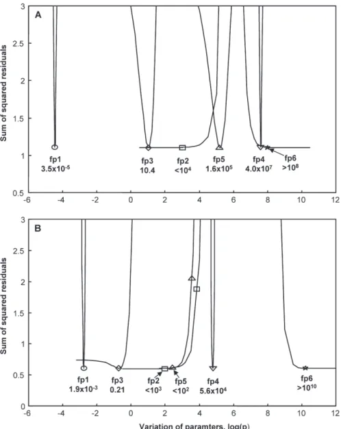 Figure 7. Sum of the squared residuals between model and data as a function of varying each single fitting parameter while keeping the other parameters at their optimized values