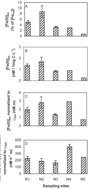 Figure 8. Steady-state concentrations of Fe(II) as percentage of  total dissolved iron (A), normalized to 1 mg C L –1 (B), and  normal-ized to  a 350 (C), and net rate of H 2 O 2 formation, normalized to  a 350 (D) during irradiation with simulated sunligh