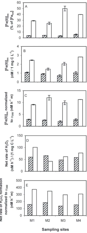 Figure 3. Steady-state concentrations of Fe(II) as the percentage of total dissolved iron (A) and normalized to 1 mg C L –1 (B), and net rate of H 2 O 2 formation, normalized to 1 mg C L –1 (C), during  irra-diation with simulated sunlight (I 0 ~0.5 kW m –