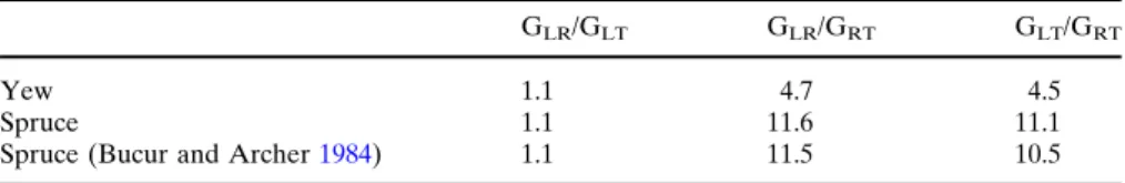 Table 6 Quotients of shear moduli: comparison of our results and reference values