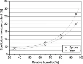 Fig. 2 Sorption isotherms for yew and spruce specimens