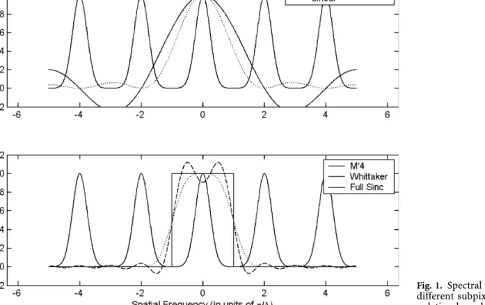 Fig. 1. Spectral shape of different subpixel  inter-polation kernels