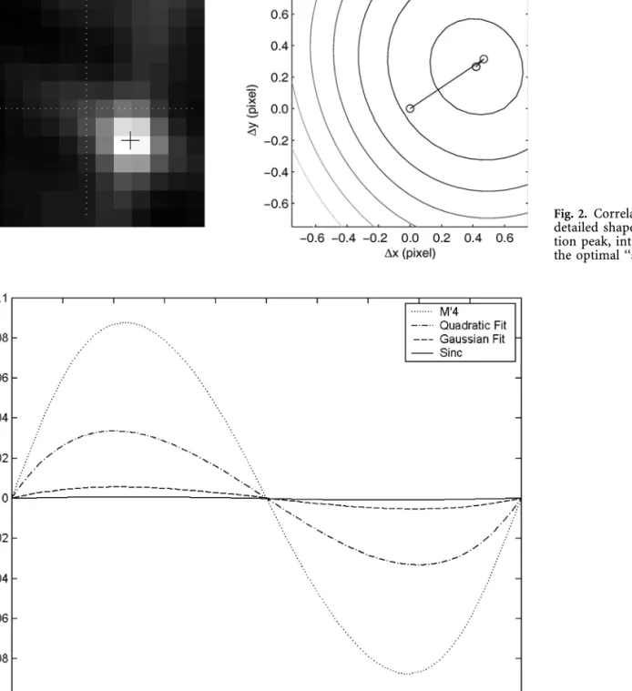 Fig. 3. Subpixel interpolation error for different  interpola-tion schemes