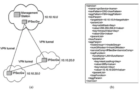 Fig. 7. Setup of a virtual private network using the ASD architecture. (a) Network setup of the VPN service