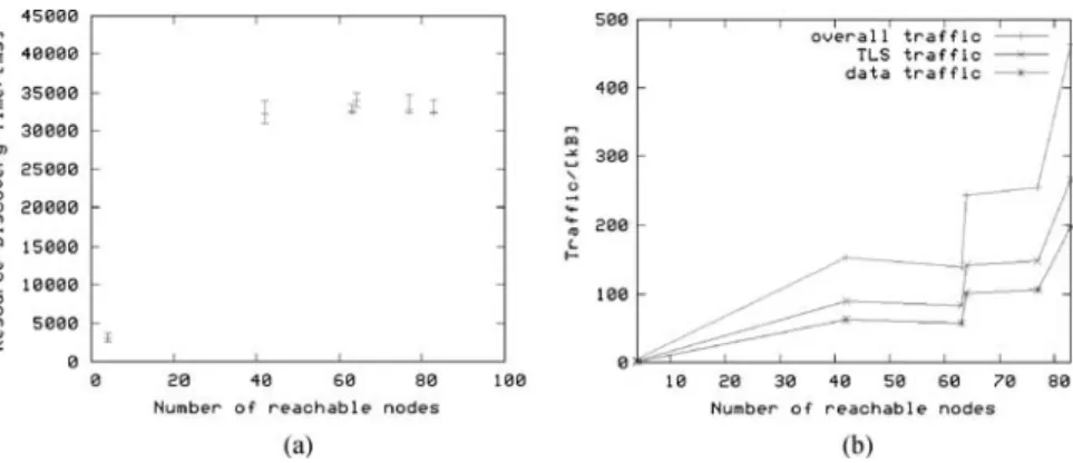 Fig. 8. Measurement results for resource discovery tests on PlanetLab. (a) Discovery latency vs.