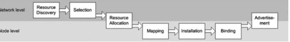 Fig. 1. Steps and levels of service deployment.