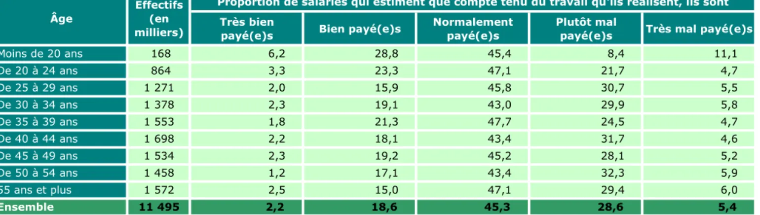 Tableau 2.6 • Reconnaissance du travail (2), rémunération selon l'âge des HOMMES en 2013 