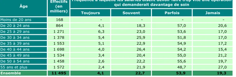 Tableau 8.6 • Faire trop vite une opération selon l'âge des HOMMES en 2013 