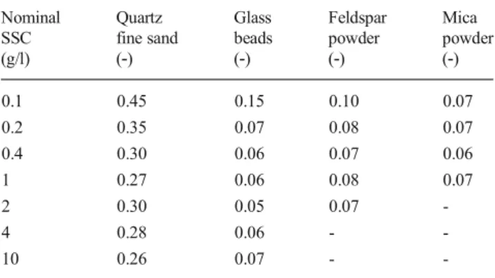 Table 5 Coefficients of variation (CVs) of LISST SSCs Nominal SSC Quartz fine sand Glass beads Feldsparpowder Mica powder (g/l) (‐) (‐) (‐) (‐) 0.1 0.45 0.15 0.10 0.07 0.2 0.35 0.07 0.08 0.07 0.4 0.30 0.06 0.07 0.06 1 0.27 0.06 0.08 0.07 2 0.30 0.05 0.07  