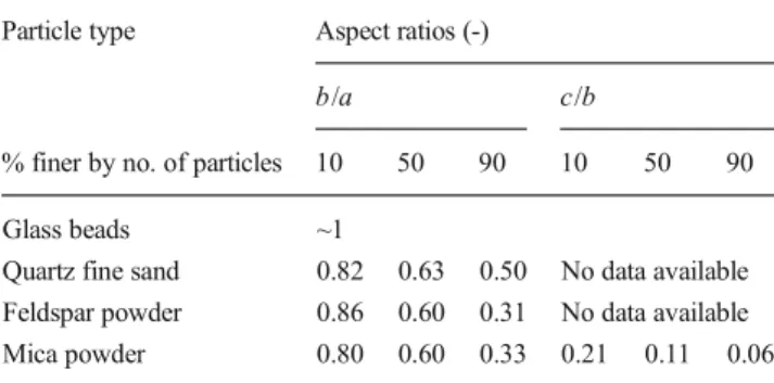 Table 3 Quantification of basic particle shapes based on image analysis Particle type Aspect ratios (-)