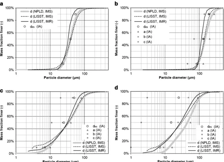 Table 4 Particle sizes and spreading obtained from LISST (at nominal SSC=1 g/l)