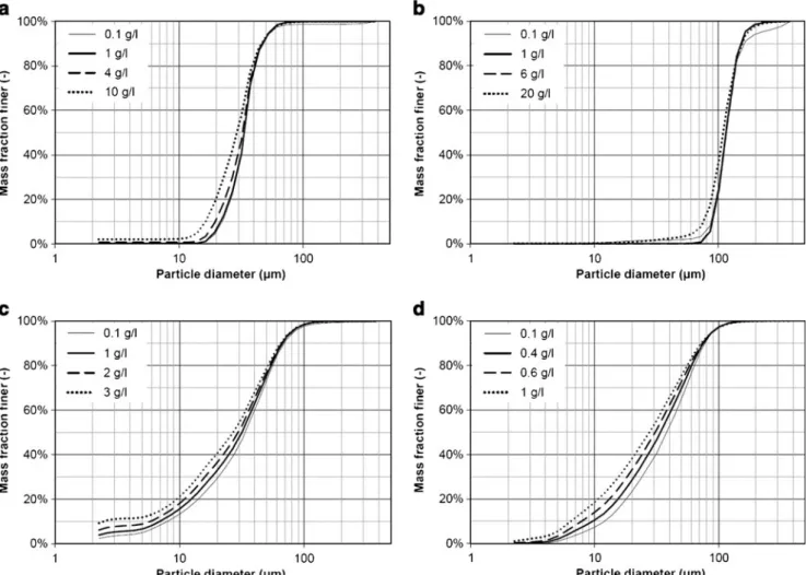 Figure 7 shows IMR SSCs of feldspar and mica suspensions (as in Fig. 3c and d) and of a suspension made of 70% feldspar and 30% mica as a function of reference SSC with linear fits