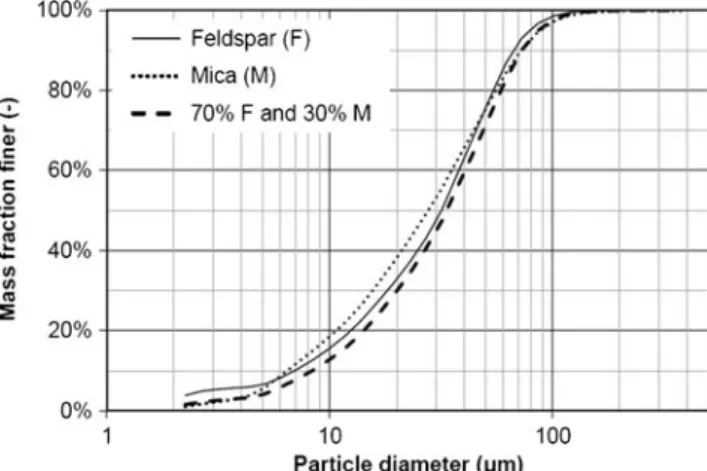 Fig. 8 LISST PSDs of feldspar and mica powders, and a 7:3 mixture of these components (using IMR at nominal SSC=1 g/l)