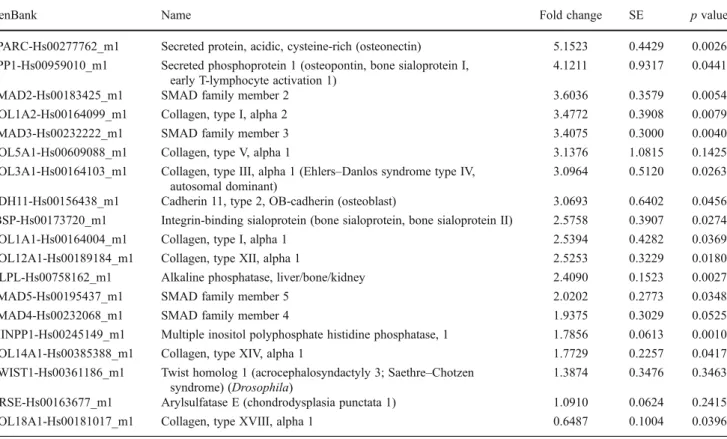 Table 2 Gene fold increase in osteoblast growth factors and cytokines