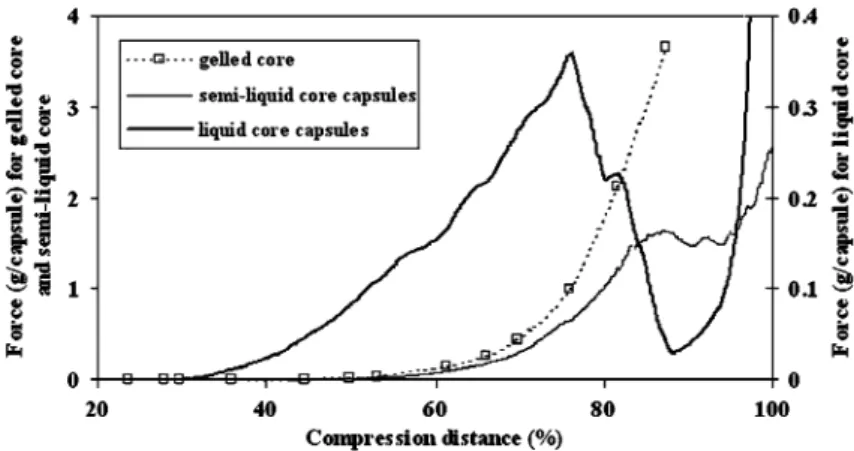 Fig. 1 Compression diagram for microcapsules (740 lm–