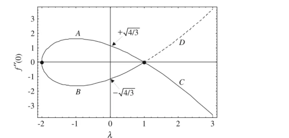 Fig. 1 Plot of the wall shear stress f  ( 0 ) as a function of the velocity ratio λ . In the range − 2 &lt; λ &lt; 1 dual solutions exist (branches A and B), while for λ &gt; 1 the solution is unique (branch C)
