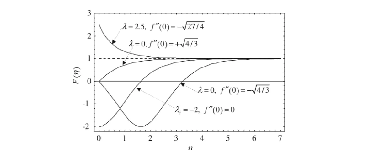 Fig. 2 Shown are four velocity profiles F (η) = f  (η) . Two of them correspond to the dual solutions for λ = 0