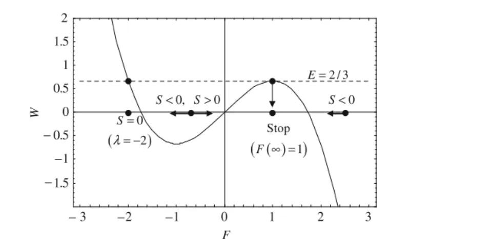 Fig. 3 Plot of the potential energy S &lt; 0 of the analogous point mechanical problem