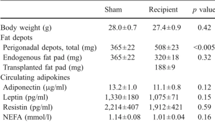 Fig. 2 Adipocyte size of transplanted fat pads remains stable over time. a Representative, haematoxylin- and eosin-stained histological sections of endogenous or transplanted fat pads from recipient or sham-operated mice at the time of transplantation or a