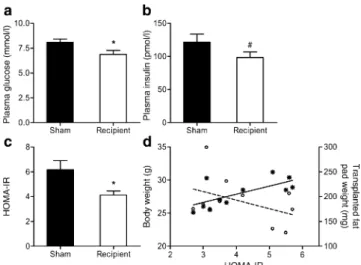 Fig. 4 Lean mice with transplantation-mediated increase in intra- intra-abdominal fat mass exhibit improved fasting glucose tolerance.