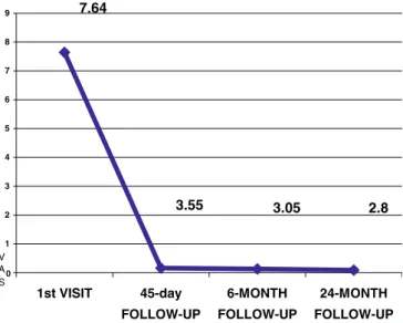 Fig. 1 The graph shows the mean value of pain (VAS) at the time 0 (pretreatment time) and at the follow-up time