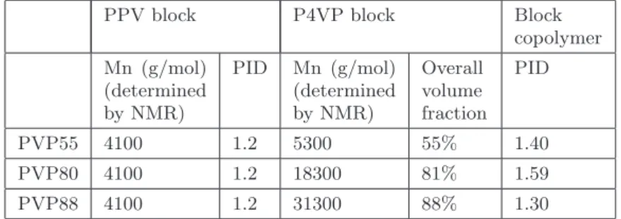 Table 2. Summary of the molecular characteristics of the PPV-P4VP block copolymers.