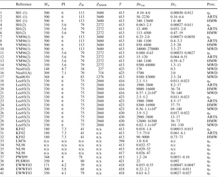Table 1 Characteristics of experiments as reported in the literature using M e =4400 g/mol and s e =3.54·10 )8 s at T=463 K