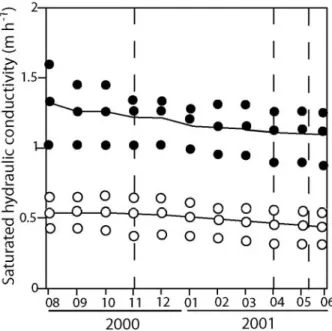 Figure 1. Average saturated hydraulic conductivity of the two sand  fi lter types with sampling dates indicated by the dashed lines
