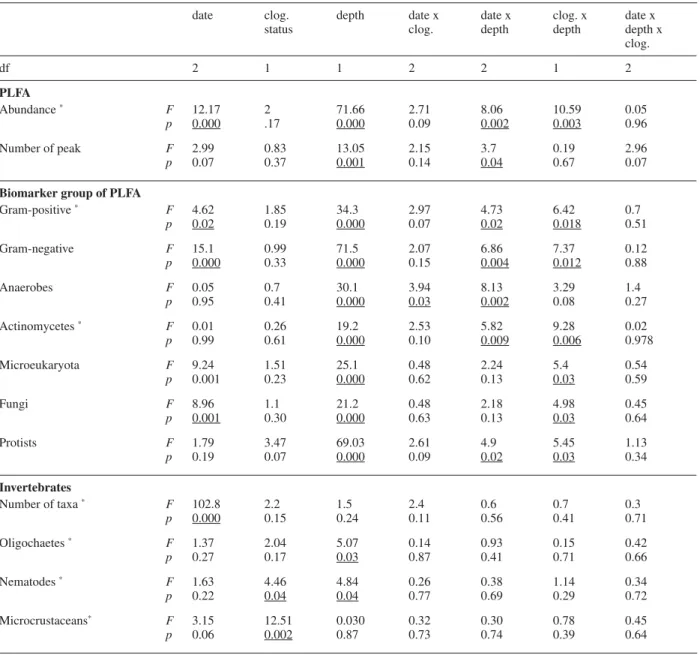 Table 2. ANOVA results table with date, clogging status and depth as tested effects. ∗ data log transformed, df degrees of freedom.