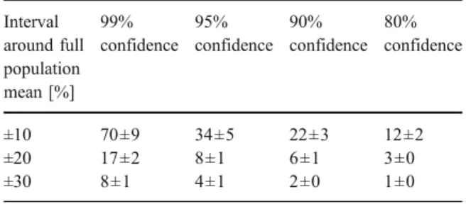 Table 3 Required number of soil respiration measurement locations to achieve a precision of ±10, ±20, or ±30% around full population mean at various confidence levels (80–99%) Interval around full population mean [%] 99% confidence 95% confidence 90% confi