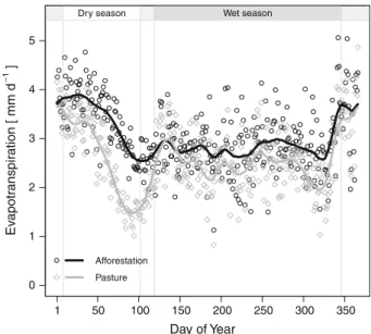 Figure 2. Mean annual course of daily total evapo- evapo-transpiration (ET) for the pasture and afforestation sites in Sardinilla from 2007 to 2009