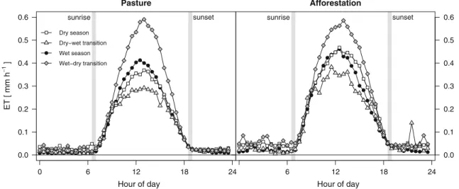 Figure 4. Diurnal cycles of seasonally averaged, non gap-filled evapotranspiration (ET) at the Sardinilla pasture and afforestation sites from 2007 to 2009