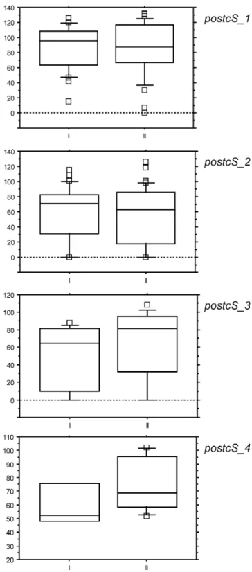 Fig. 1 Boxplot of periparturient mean antibody reactivities of the mother animals from group I (placebo group) and group II (vero group)