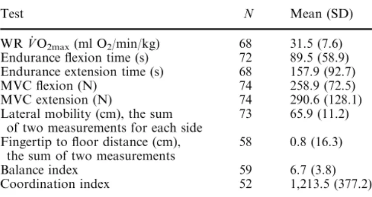 Table 3 Number of samples, mean value and standard deviation (SD) of the variables included in the model to predict lifting capacity