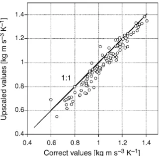 Figure 5. Quality of the upscaling approximation. The approximated values are distributed around the true values (1:1 line)