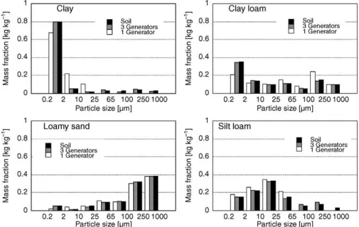 Figure 3. Comparison between the observed and fitted particle-size distribution of four soils.