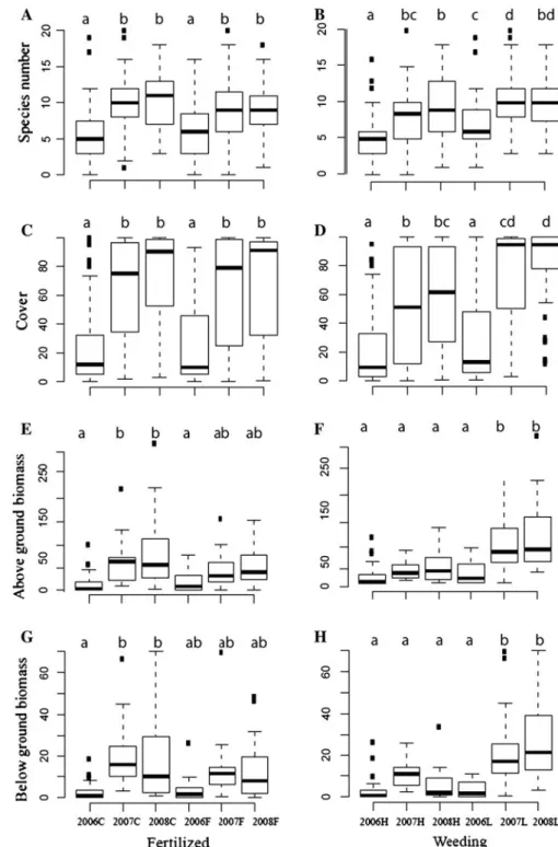 Fig. 3 Changes in traits of herb assemblages under different management regimes over 2 years of study