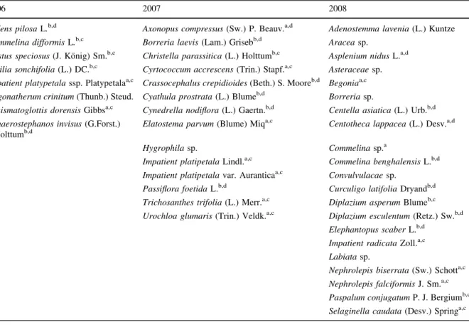 Table 3 Results of the indicator species analysis for the different treatments