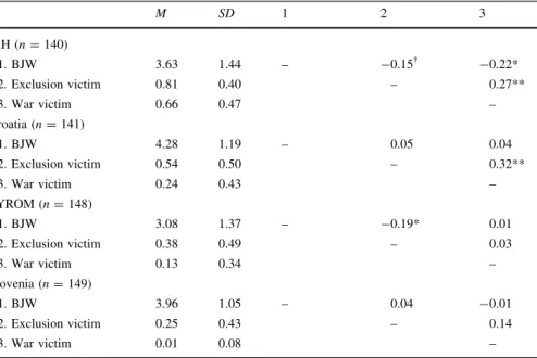 Table 2 Means, standard deviations, and correlations of belief in a just world (BJW) with victimization variables across countries