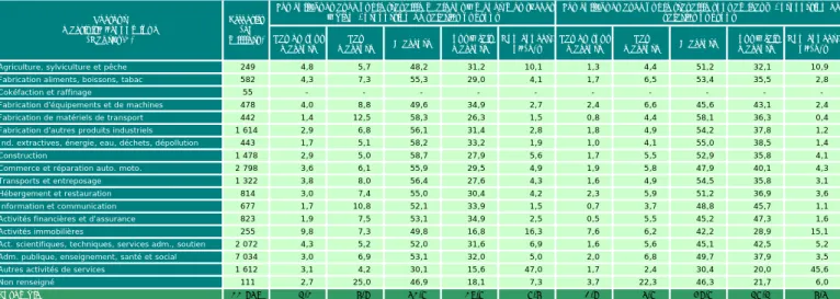 Tableau 2.9 • Bienveillance et appui des collègues en 2013 selon le type d'employeur de l'ENSEMBLE  DES SALARIÉS  