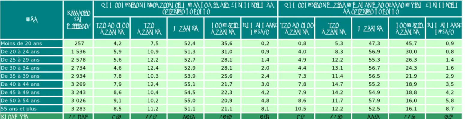 Tableau 3.6 • Attention et appui du supérieur hiérarchique selon l'âge des HOMMES en 2013 