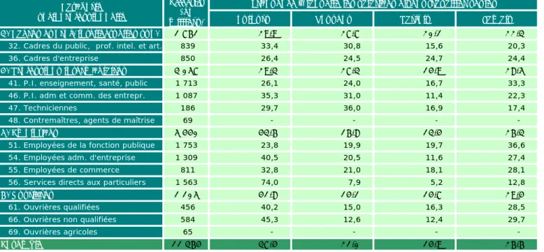 Tableau 4.5 • Travailler seul selon l'âge de l'ENSEMBLE DES SALARIÉS en 2013 