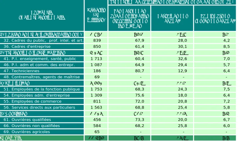 Tableau 5.5 • Continuité du collectif de travail selon l'âge de l'ENSEMBLE DES SALARIÉS en 2013 