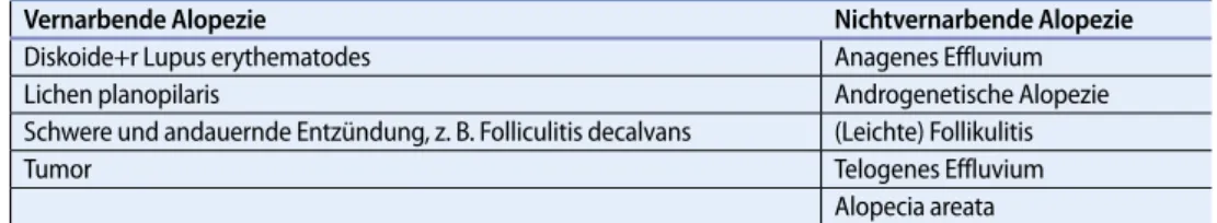 Tab. 2 Ursachen der Alopezie (nicht abschließend)