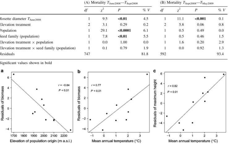 Fig. 4a) and positively with mean temperature (r = 0.77, P \ 0.01; Fig. 4b). Thus, plants coming from higher, and therefore colder, sites had lower biomass