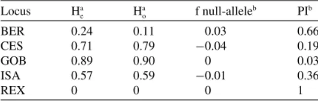 Table 3. Expected (H e ) and observed heterozygosity (H o ), esti- esti-mated frequency of null alleles (f null-allele) and probability of identity (PI) of the five P