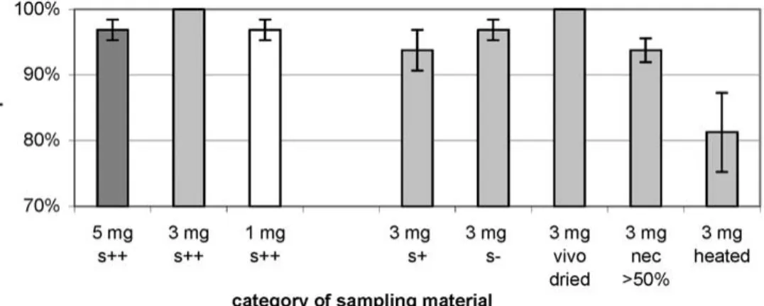 Figure 3. Influence of quantity and quality of sampling material on PCR amplifications and subsequent electrophoresis