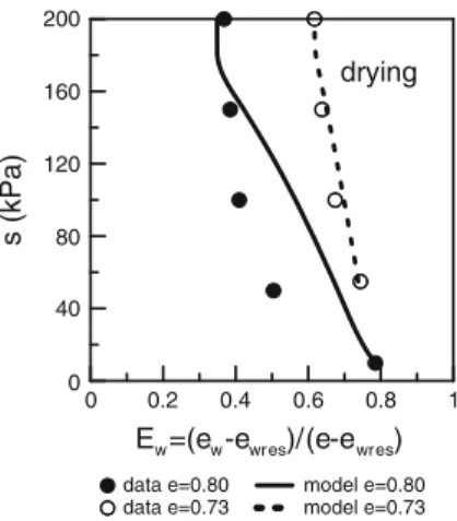 Fig. 18 Comparison along drying paths between experimental data under suction-controlled conditions and model predictions
